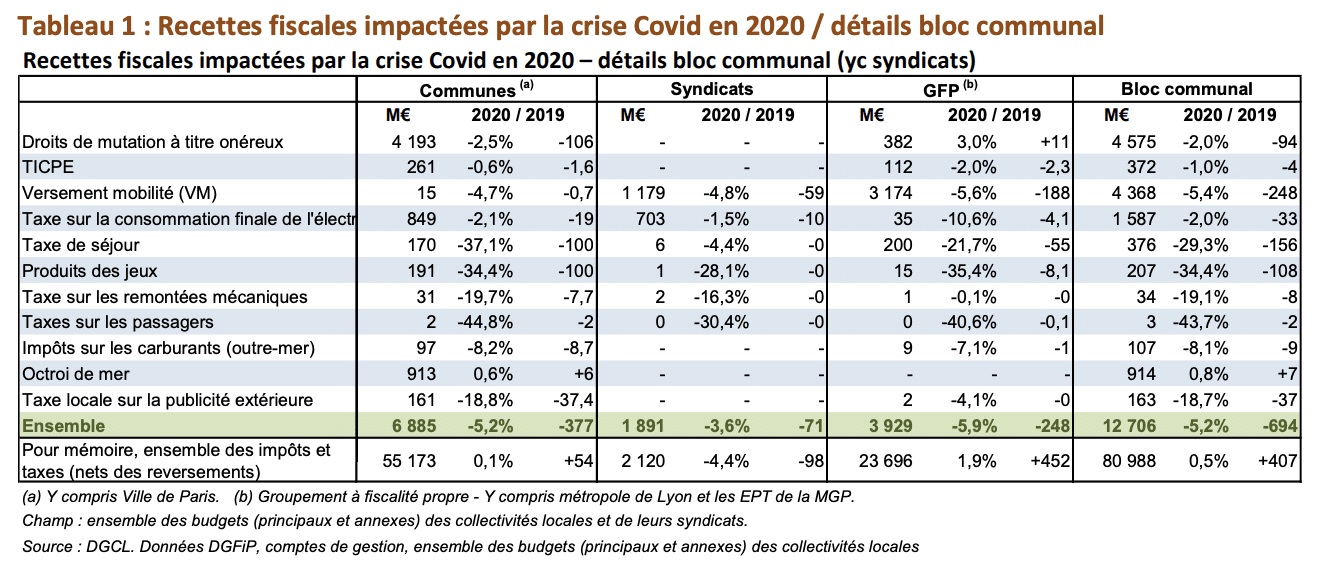 Évolution du produit de la collecte