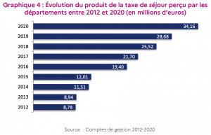 Évolution du produit de la taxe de séjour perçu par les départements entre 2012 et 2020 (en millions d’euros)