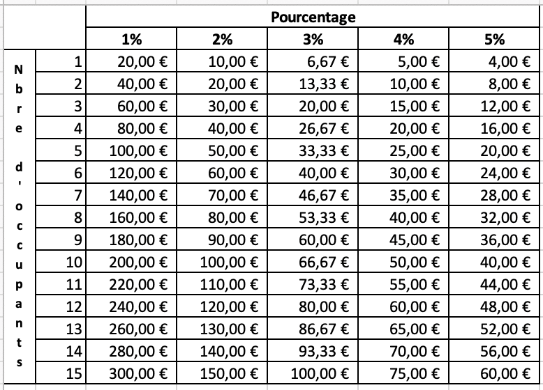 Taxe de séjour : Quid des sommes reversées par les opérateurs numériques?