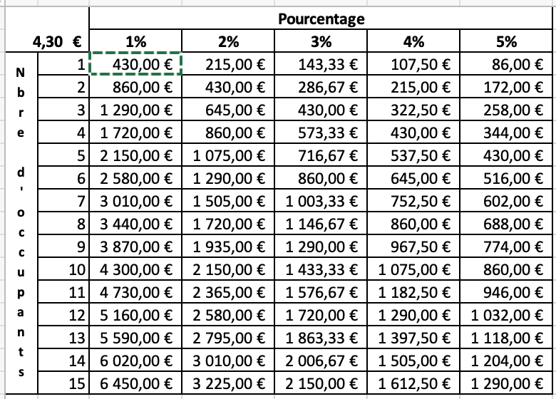 Taxe de séjour : Quid des sommes reversées par les opérateurs numériques?