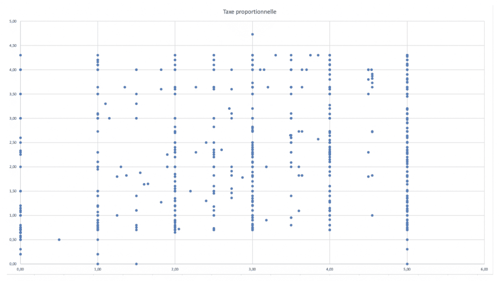 Taxe de séjour : Quid des sommes reversées par les opérateurs numériques?